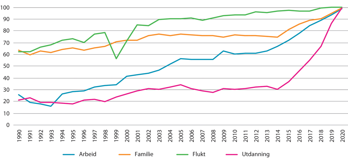 Figur 8.9 Andel bosatte per 1. januar 2021 blant dem som innvandret fra 1990 til 2020, etter innvandringsgrunn og innvandringsår.1 Prosent