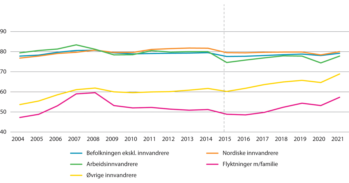 Figur 9.1 Sysselsatte innvandrere1 etter innvandrerkategori2. I prosent av befolkningen totalt i hver gruppe, 20–66 år. 2004–20213