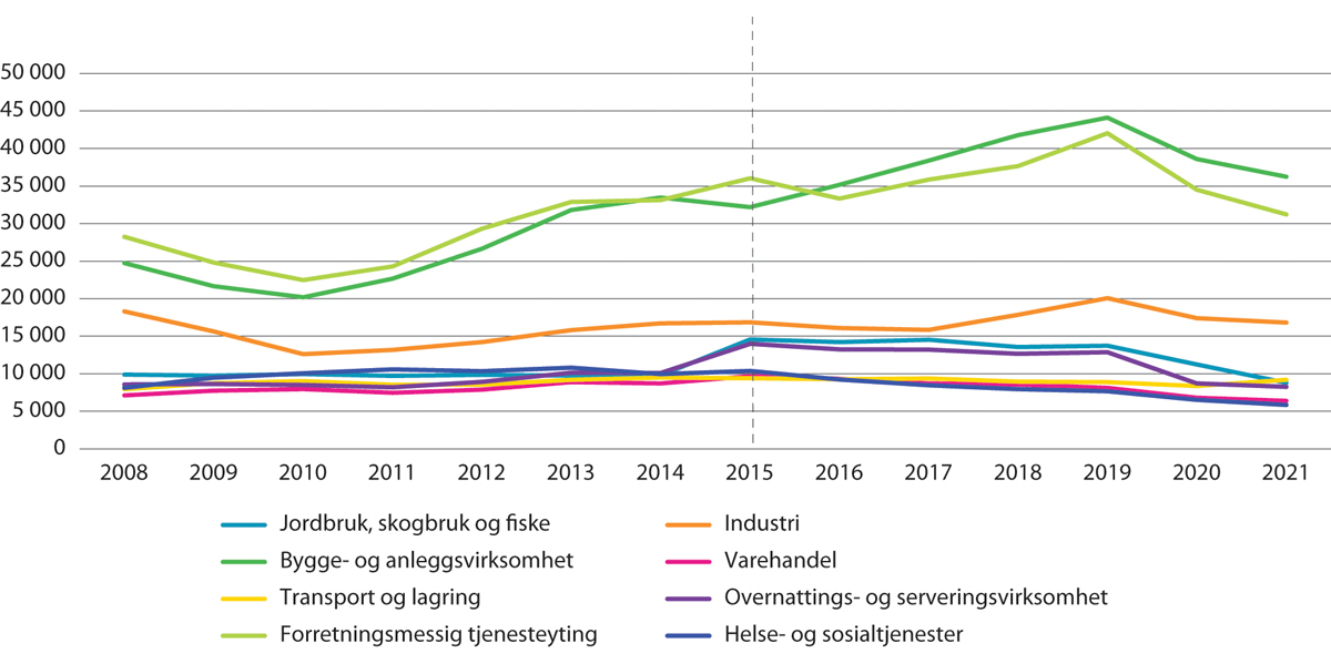 Figur 9.10 Arbeidsinnvandrere på korttidsopphold, etter utvalgte næringer. År som referansetidspunkt. 2008–20211