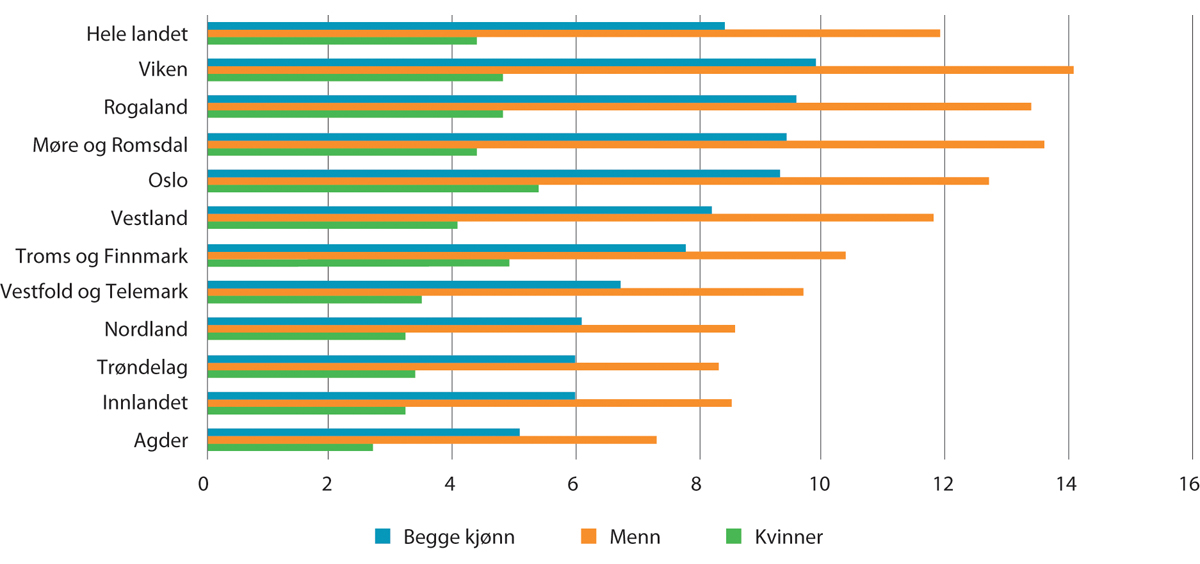 Figur 9.11 Andel arbeidsinnvandrere (bosatte1 og på korttidsopphold) i prosent av alle sysselsatte i hver region. Etter fylker. 4. kvartal 2020