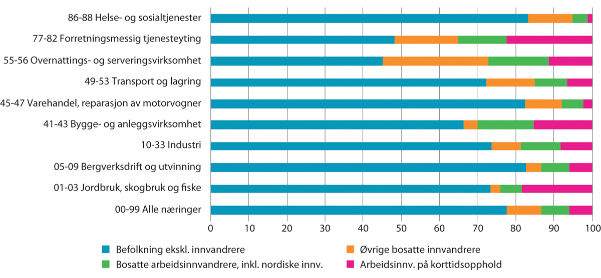 Figur 9.12 Andel arbeidsinnvandrere (både bosatte1 og på korttidsopphold), øvrige bosatte innvandrere og øvrig befolkning etter utvalgte næringer. I prosent av sysselsatte totalt i en næring. År som referansetidspunkt.2 2020
