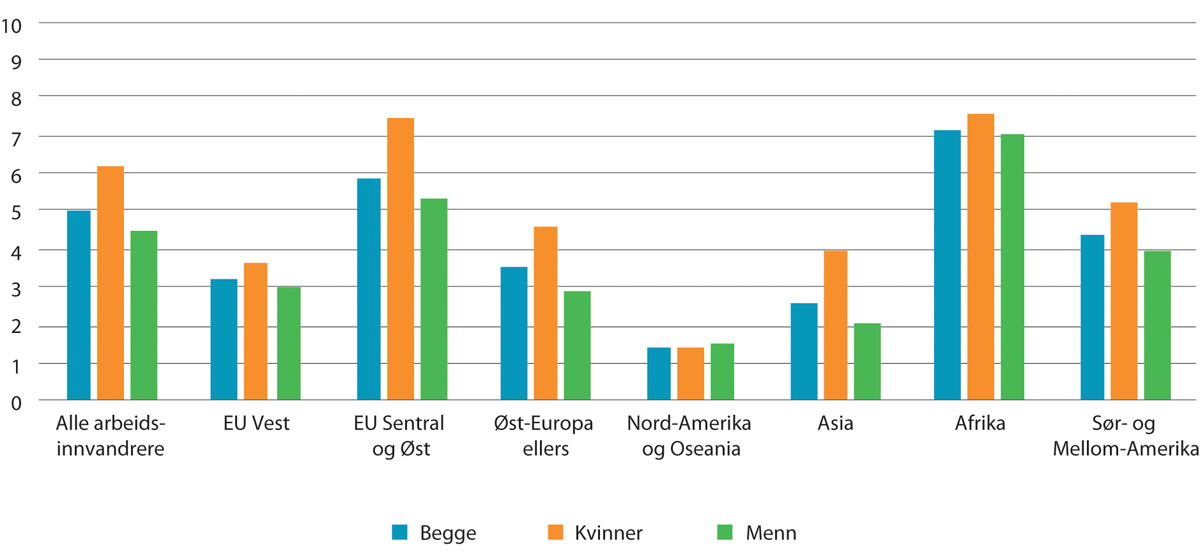 Figur 9.13 Arbeidsledige og deltakere på arbeidsmarkedstiltak blant arbeidsinnvandrere1. Etter kjønn og landbakgrunn. I prosent av arbeidsstyrken. 4. kvartal 2019