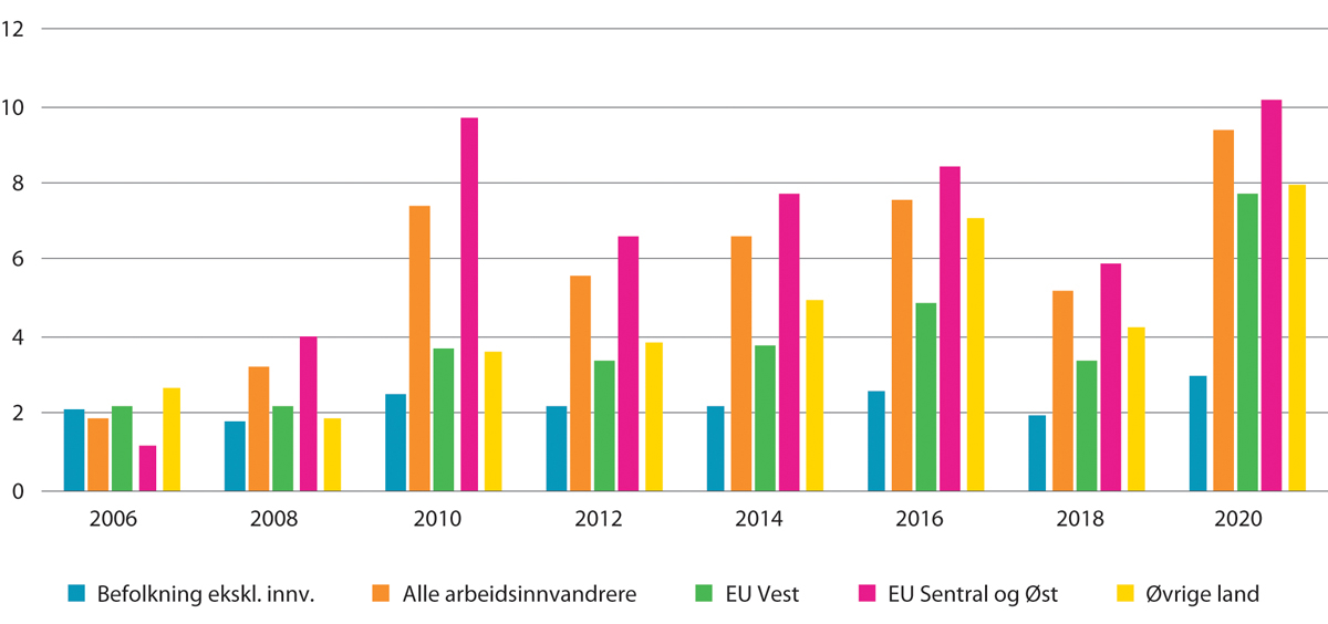 Figur 9.14 Arbeidsledighet1 blant befolkningen ekskl. innvandrere og bosatte arbeidsinnvandrere2 fordelt på landbakgrunn. I prosent av arbeidsstyrken. 4. kvartal hvert utvalgte år