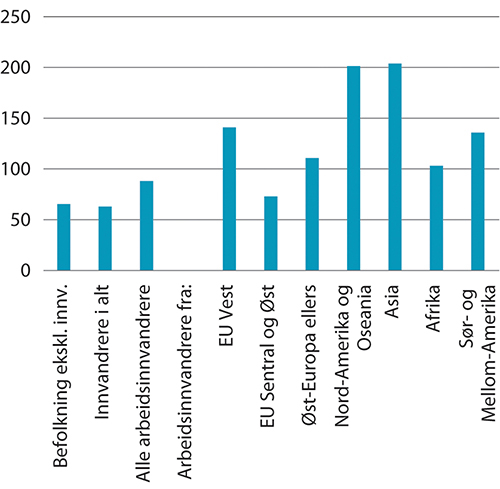Figur 9.15 Prosentvis endring i antall arbeidsledige1 fra 4. kvartal 2019 til 4. kvartal 2020. Befolkningen ekskl. innvandrere, innvandrere totalt og arbeidsinnvandrere2 etter ulike landbakgrunner