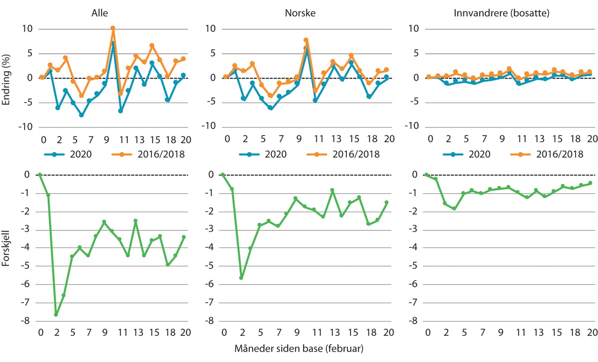 Figur 9.17 Prosentvise endringer i lønnsutbetalinger siden februar 2020 og siden februar 2016/20181