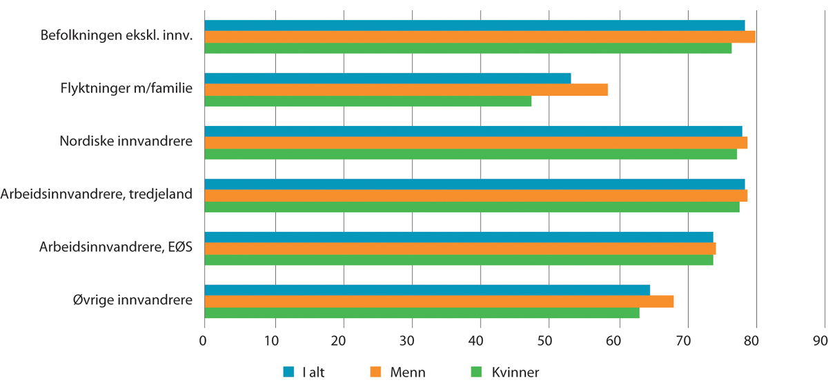 Figur 9.2 Sysselsatte innvandrere1 etter innvandrerkategori2 og kjønn. I prosent av bosatte totalt i hver gruppe, 20–66 år. 4. kvartal 2020