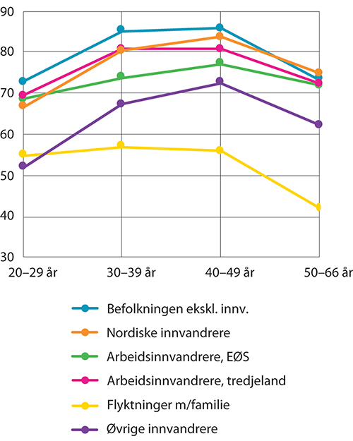Figur 9.3 Sysselsatte innvandrere1 etter innvandrerkategori2 og alder. I prosent av bosatte totalt i hver gruppe, 20–66 år. 4. kvartal 2020