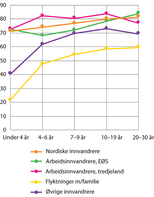 Figur 9.4 Sysselsatte innvandrere1 etter innvandrerkategori2 og botid3. I prosent av bosatte totalt i hver gruppe, 20–66 år. 4. kvartal 2020