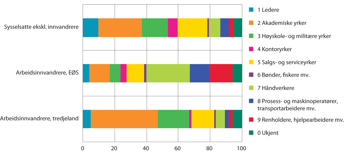 Figur 9.6 Sysselsatte etter innvandrerbakgrunn1 fordelt på yrkesområde2. I prosent av sysselsatte totalt i hver befolkningsgruppe, 20–66 år. 4. kvartal 2020