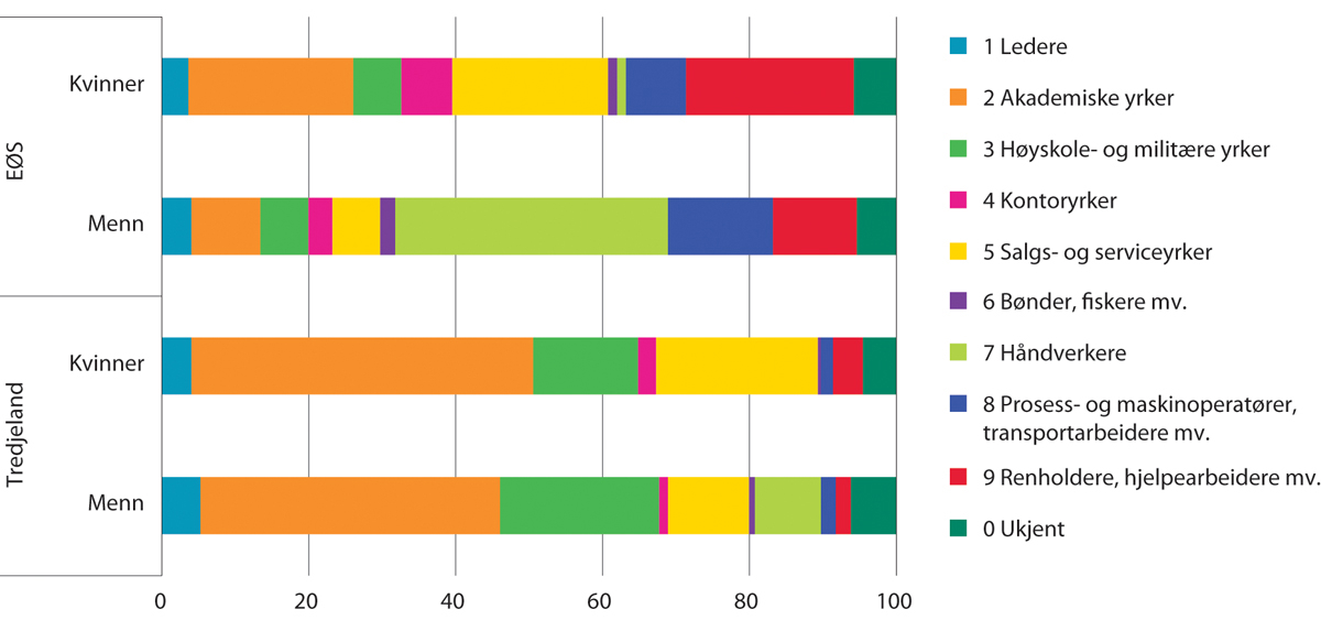Figur 9.7 Sysselsatte etter innvandrerbakgrunn1 og kjønn fordelt på yrkesområde2. I prosent av sysselsatte i alt i hver befolkningsgruppe, 20–66 år. 4. kvartal 2020
