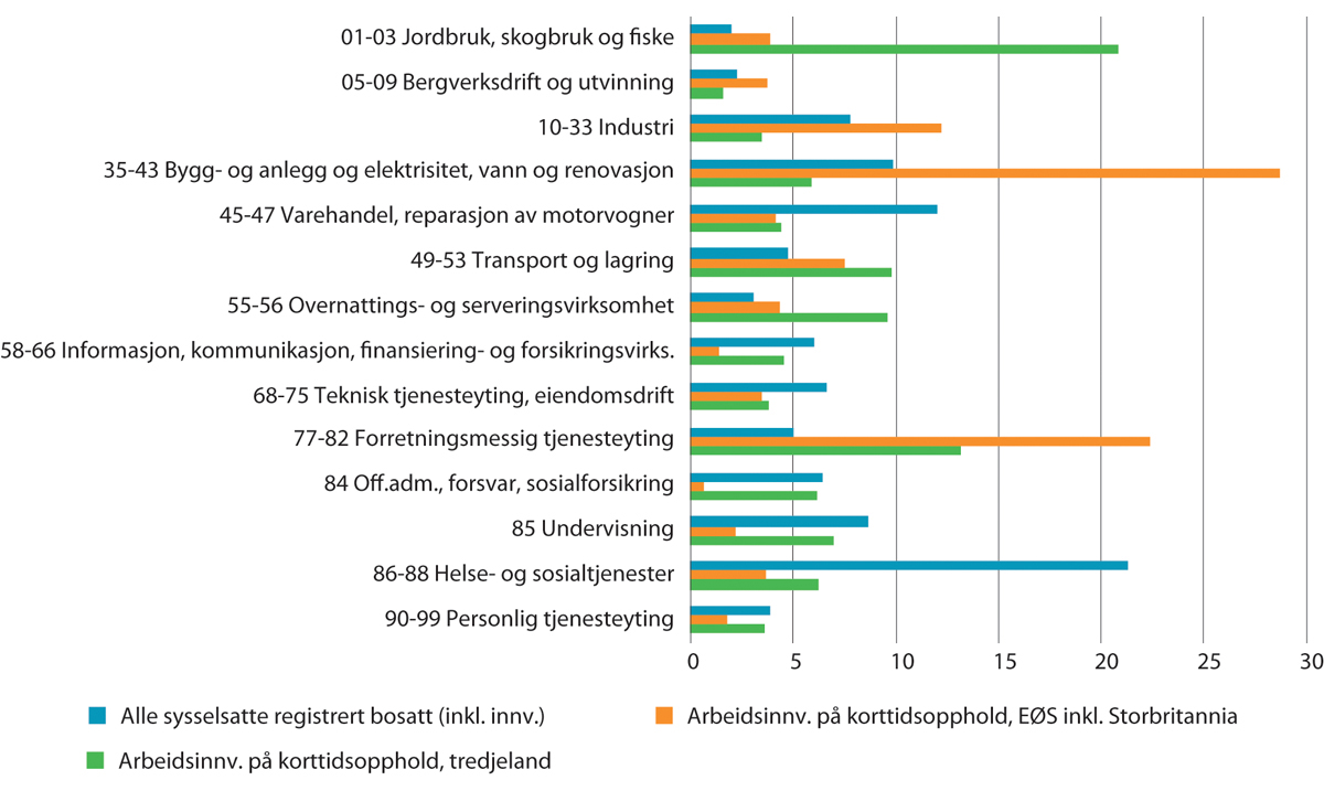 Figur 9.8 Sysselsatte registrert bosatt (inkl. innvandrere) og arbeidsinnvandrere på korttidsopphold (ikke-bosatte lønnstakere), etter næringsgrupper. I prosent av sysselsatte/lønnstakere totalt i hver befolkningsgruppe, 20–66 år. 4. kvartal 2021