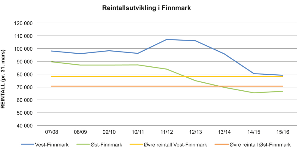 Figur 2.7 Reintallsutvikling i Finnmark i perioden 2008–2016.