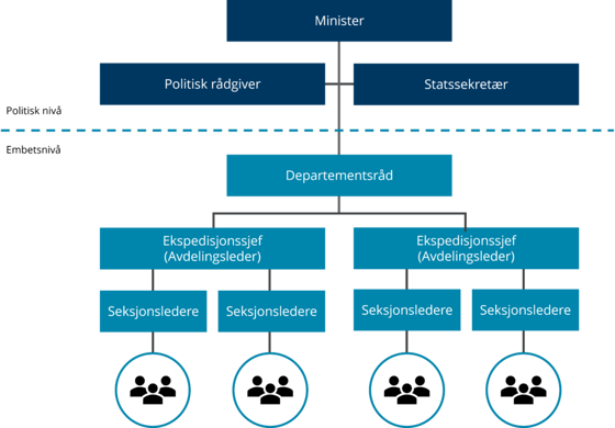 Departementsstruktur